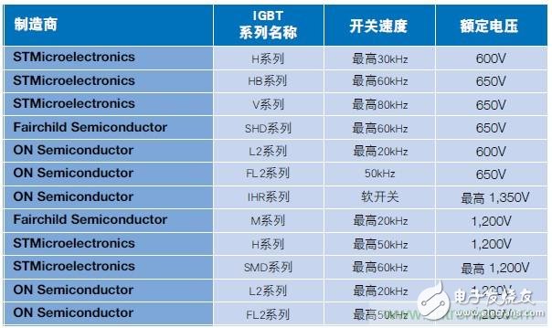 MOSFET靠什么進軍IGBT的應用領域？