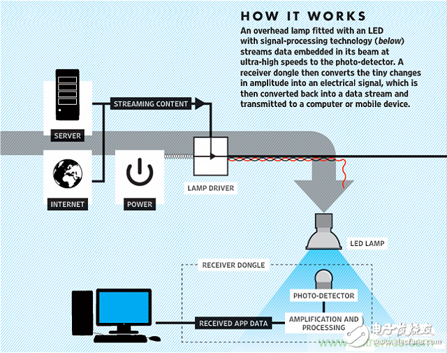 Li-Fi短期內不能取代Wi-Fi，為什么？