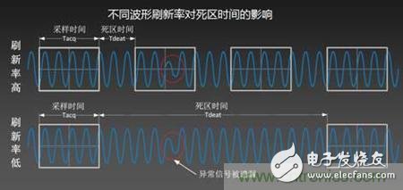 如何讓示波器抓到低概率的異常信號，在調(diào)試中一覽無余？