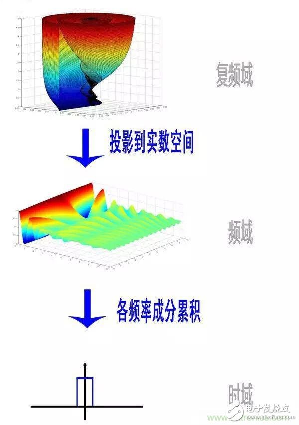 看了這篇文章你還不懂傅里葉變換，那就真無解了！