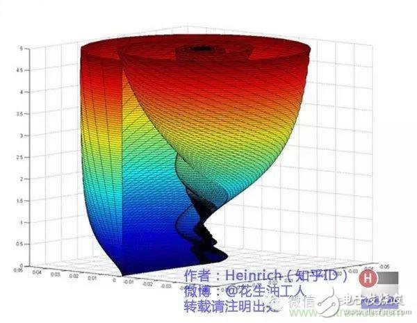 看了這篇文章你還不懂傅里葉變換，那就真無解了！