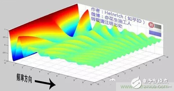 看了這篇文章你還不懂傅里葉變換，那就真無解了！