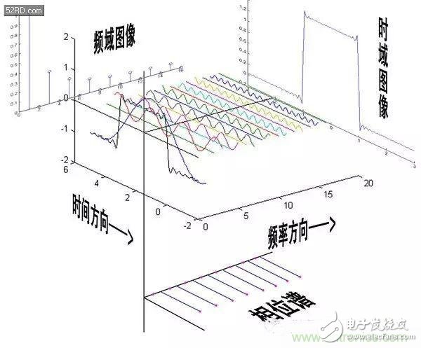 看了這篇文章你還不懂傅里葉變換，那就真無解了！