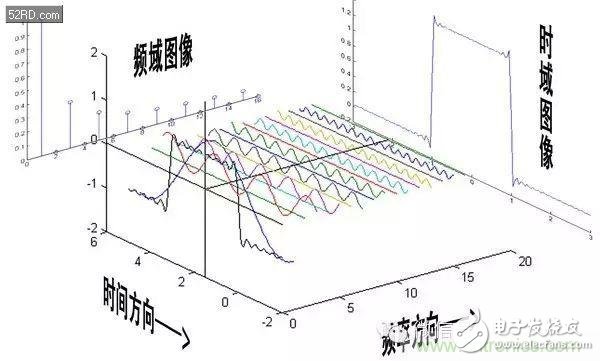 看了這篇文章你還不懂傅里葉變換，那就真無解了！