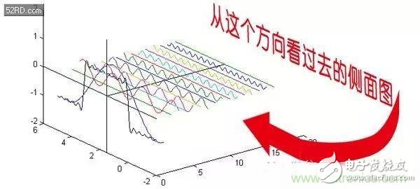 看了這篇文章你還不懂傅里葉變換，那就真無解了！