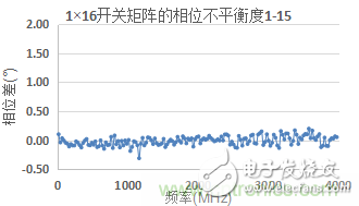 微波開關矩陣的幅度和相位匹配特性及測量