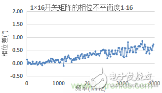 微波開關矩陣的幅度和相位匹配特性及測量