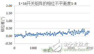 微波開關矩陣的幅度和相位匹配特性及測量