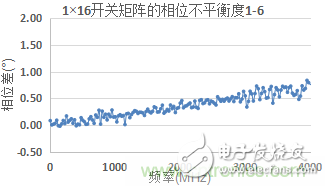 微波開關矩陣的幅度和相位匹配特性及測量