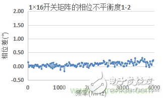 微波開關矩陣的幅度和相位匹配特性及測量