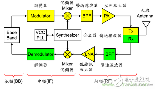 秒懂手機芯片基頻、中頻、射頻零部件的秘訣！