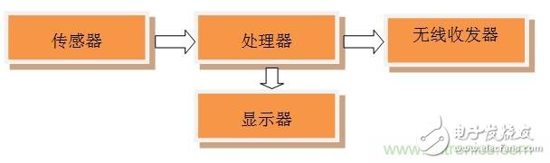 全能12自由度IoT模塊設計：Dialog藍牙控制器+博世傳感器