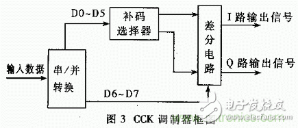 基于DSP的擴(kuò)頻電臺基帶模塊的設(shè)計與實(shí)現(xiàn)