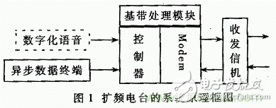 基于DSP的擴(kuò)頻電臺基帶模塊的設(shè)計與實(shí)現(xiàn)