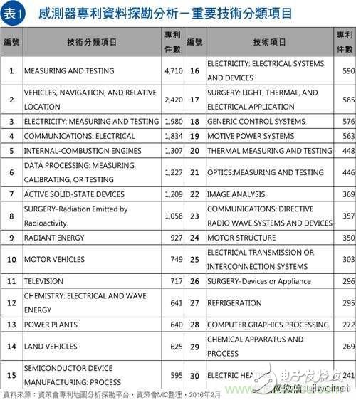 物聯網風潮驅動　傳感器專利布局動作頻頻