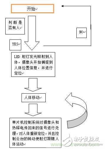 加一點點智能，節能型人體隨動射燈的完整設計方案