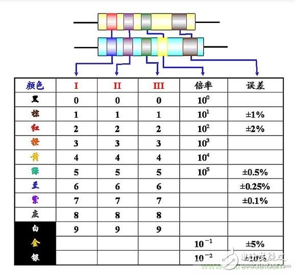 大學課本里不會有的基礎知識：電阻讀數方法