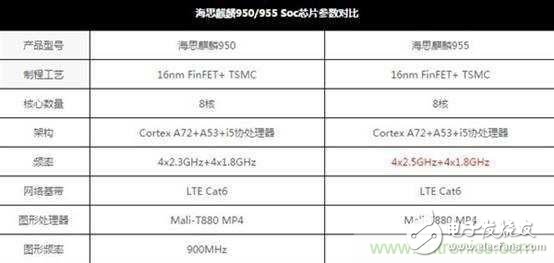 麒麟955能否讓華為跑過三星、蘋果？