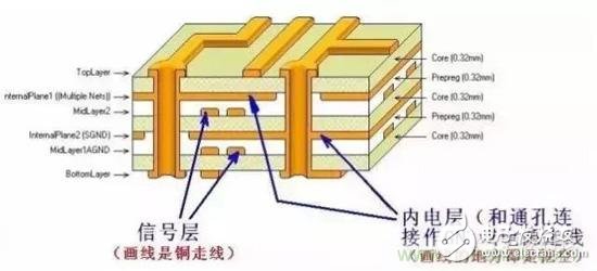 各層各含義，技術詳細PCB多層板