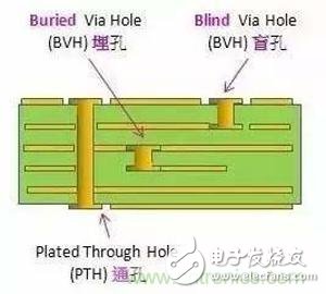 各層各含義，技術詳細PCB多層板