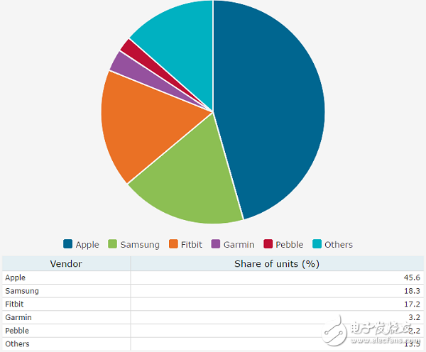 Canalys：3季度智能手表出貨超610萬(wàn) Apple Watch是最大贏家