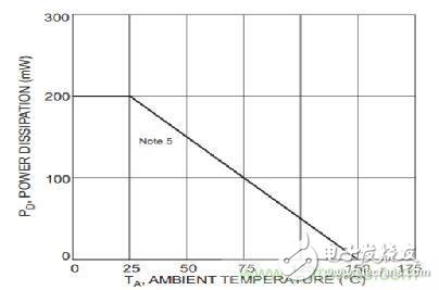 工程師們二極管的耗散功率同樣不容忽視