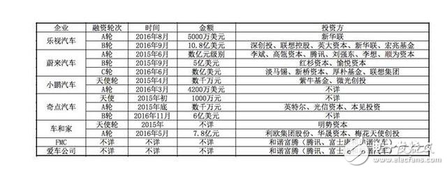 國內電動汽車發(fā)展現狀：樂視聯合蔚來瞄準高端市場 小鵬汽車明年量產