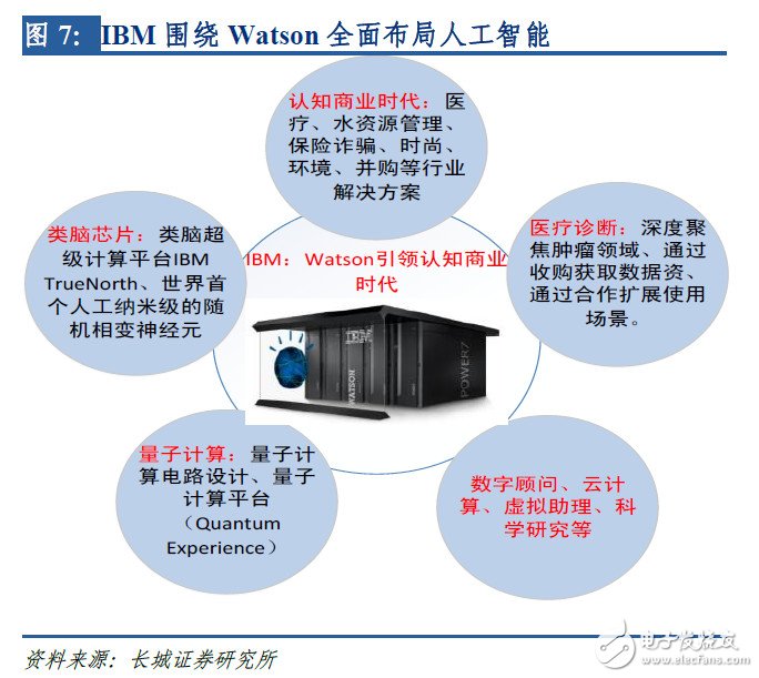 全面布局AI，IBM、Google是如何做的？