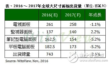 2016-2017年全球大尺寸面板出貨量