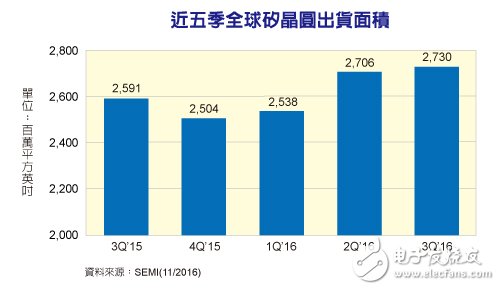 2016第三季全球硅晶圓出貨面積再度打破記錄