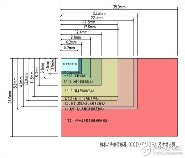 索尼CMOS有多吊？為三星蘋果定制攝像頭傳感器