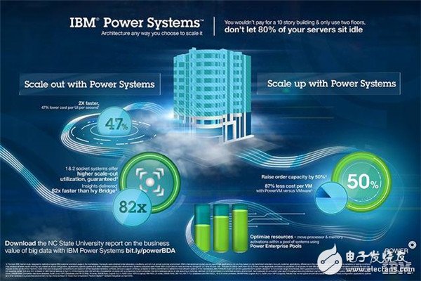 IBM和SAP合力打造美國的物聯網時代