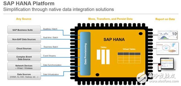 IBM和SAP合力打造美國的物聯網時代