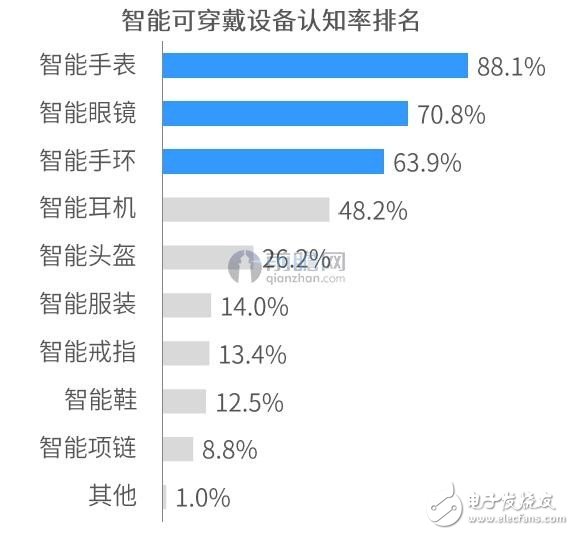 智能服裝成可穿戴設(shè)備新的發(fā)展方向