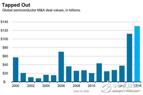 半導體上演瘋狂并購 兩年內交易額超2400億美元_芯片,半導體,集成電路