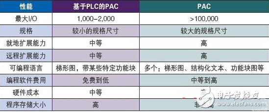 你知道PLC和PAC有什么區(qū)別在哪嗎？PLC和PAC的區(qū)別解析