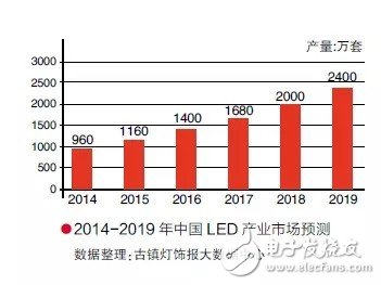 LED路燈發展現狀與趨勢分析