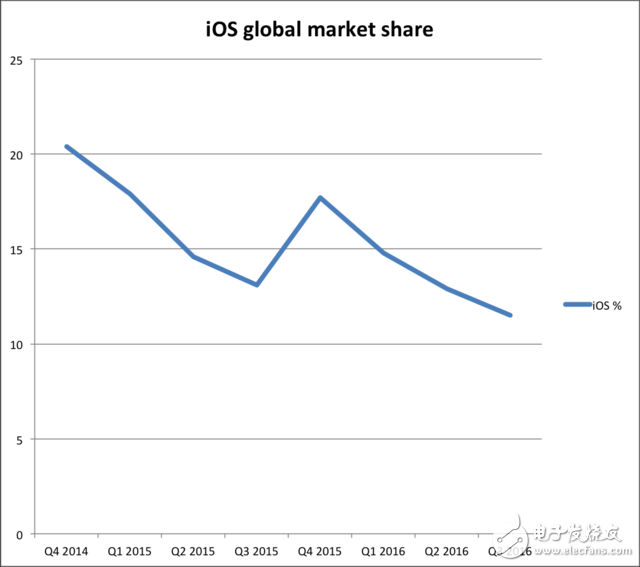 iPhone銷量乏力 Android陣營越來越強大