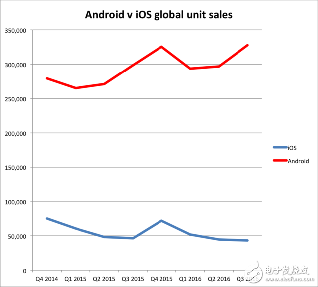 iPhone銷量乏力 Android陣營越來越強大