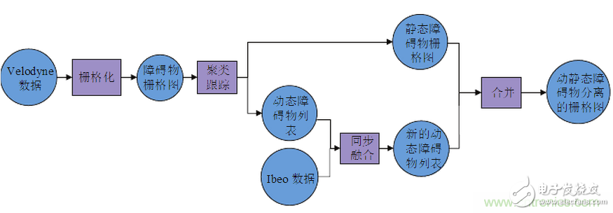 基于激光傳感器的無人駕駛汽車動(dòng)態(tài)障礙物檢測(cè)跟蹤