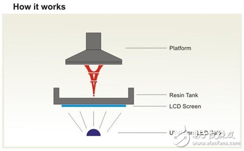 高分辨率數字化光處理3D打印機問世 或將迎來量產_3D打印,3D打印材料