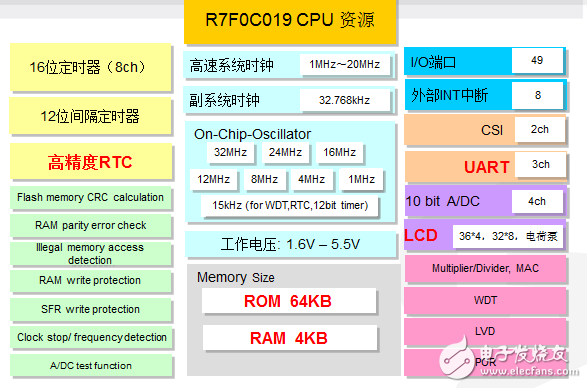 R7F0C019的內(nèi)部組成