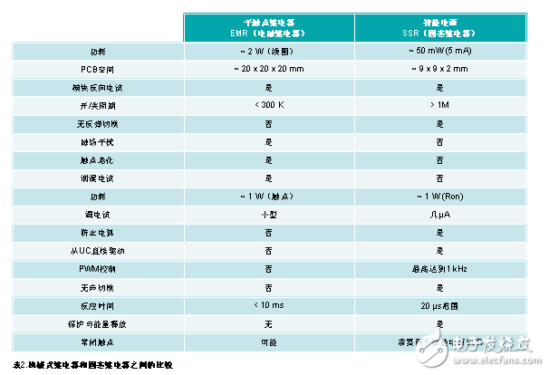 改良汽車的配電架構