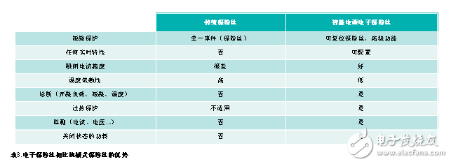 改良汽車的配電架構