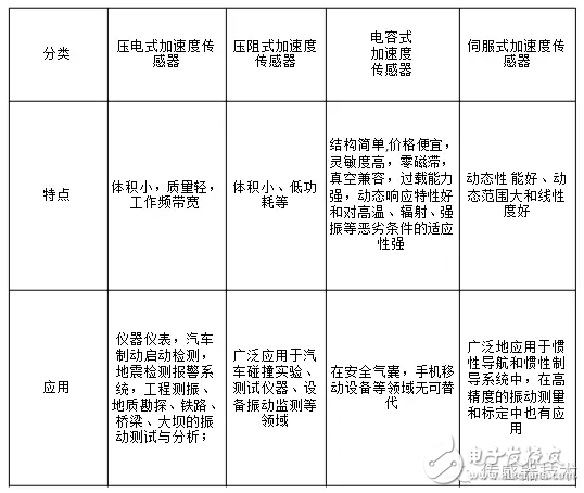 幾種加速度傳感器的比較