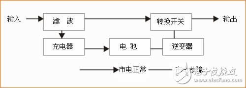 對于已備受關注UPS電源，你了解多少？