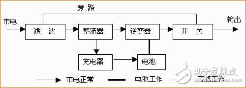 對于已備受關注UPS電源，你了解多少？