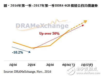 2017年第一季DRAM合約均價預估季漲15%