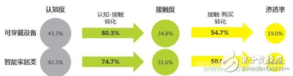 2016年智能家居市場現(xiàn)狀令人堪憂？