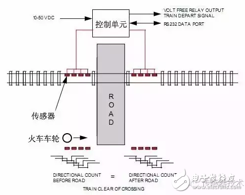 接近傳感器在鐵軌道口監(jiān)測中的應(yīng)用